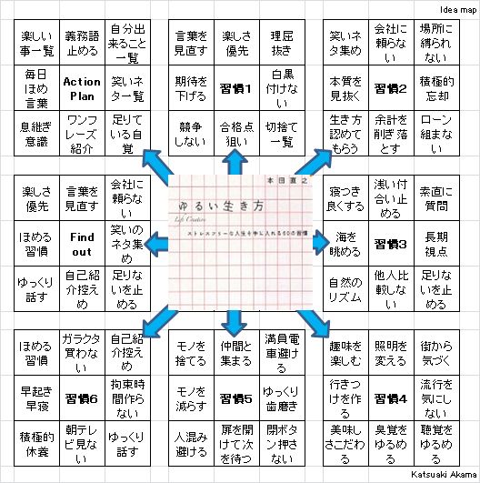 読書術 ゆるい生き方 本田真之著をアイデア図にまとめました レムリアン コーチ アキラ 楽天ブログ