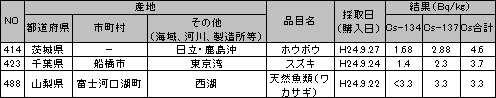 食品中の放射性物質（放射性セシウム）の検査結果 ベクレル 120903g.jpg