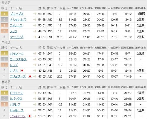 メジャー順位表（ナ・リーグ）.jpg