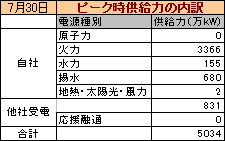 ピーク時供給力の内訳,uchiwake_20140730.jpg