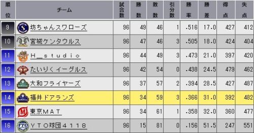 YTO2 順位表.jpg