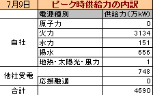 ピーク時供給力の内訳,uchiwake_20140709.jpg