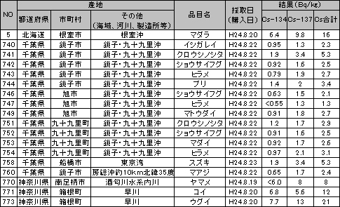 食品中の放射性物質（放射性セシウム）の検査結果 ベクレル 120827g.jpg