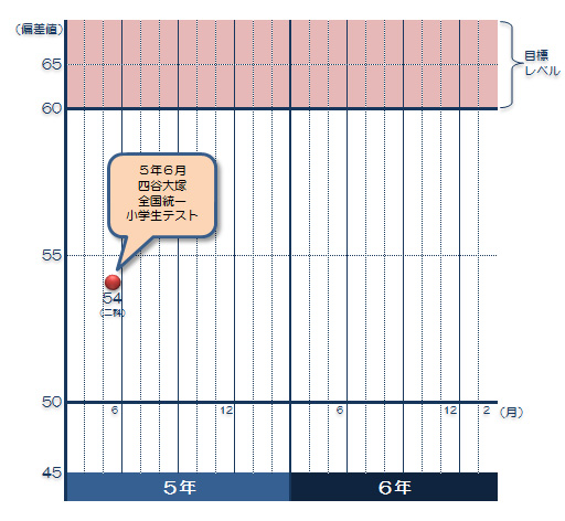 ５年６月全国統一小学生テスト 四谷大塚 父娘の塾なし中学受験 成功 そして大学受験へ 楽天ブログ