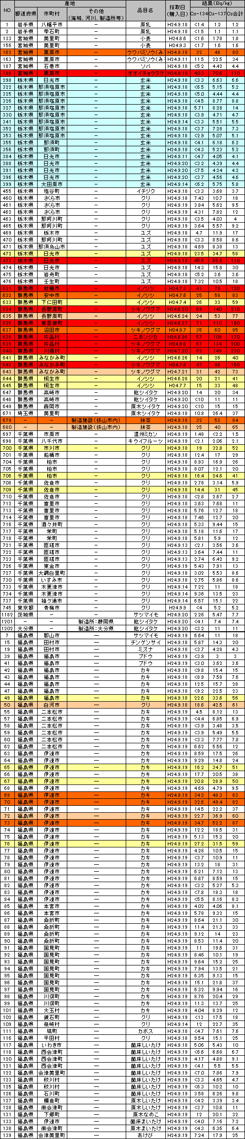食品中の放射性物質（放射性セシウム）の検査結果 ベクレル 120903y.jpg