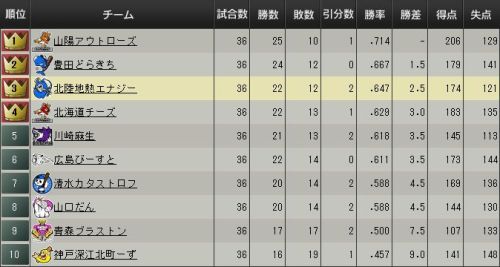 野球つくブラウザ順位表.jpg
