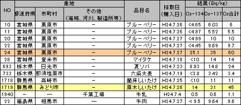 食品中の放射性物質（放射性セシウム）の検査結果 ベクレル 120730y.jpg