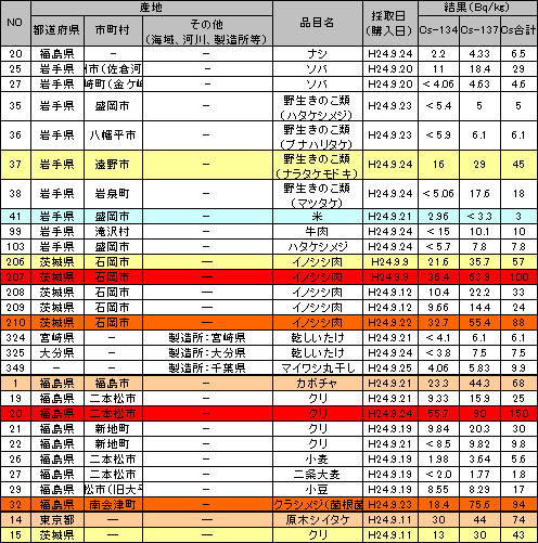 食品中の放射性物質（放射性セシウム）の検査結果 ベクレル 120903y.jpg
