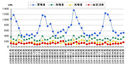 2012年8月分の電気料金明細と太陽光発電量