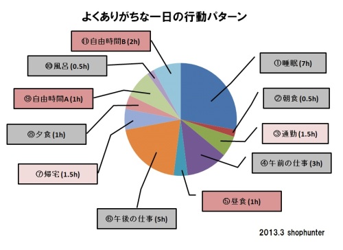よくありがちな一日の行動パターン
