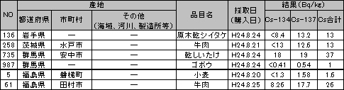 食品中の放射性物質（放射性セシウム）の検査結果 ベクレル 120827y.jpg