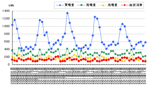 太陽光発電量、余剰電力、自家消費量