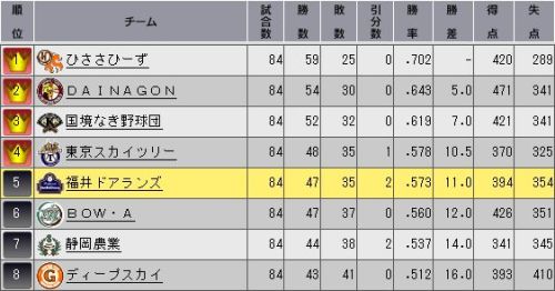 YTO2 順位表.jpg