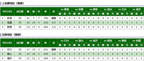 北信越BCリーグ　順位表.JPG
