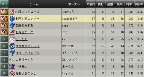 野球つくブラウザ チーム成績.jpg