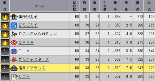 YTO2 順位表.jpg