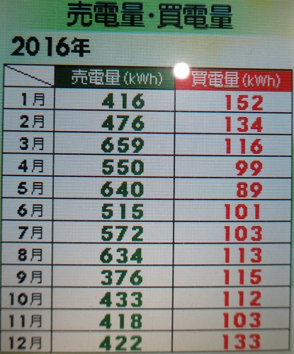 月別売電量買電量グラフ.jpg