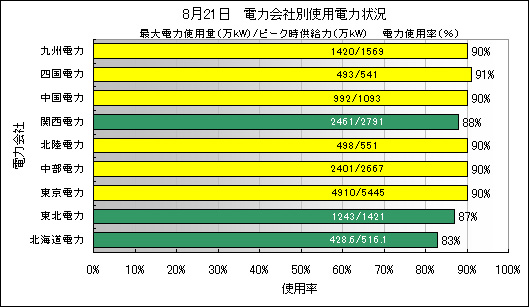 電力会社別使用電力状況,denryoku9_20140821.jpg