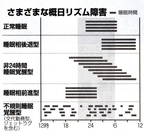 眠りのはなし（12） 概日リズム障害（上） 不眠症と似て非なるもの | きんちゃんのぷらっとドライブ＆写真撮影 - 楽天ブログ
