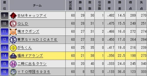 YTO2 順位表.jpg