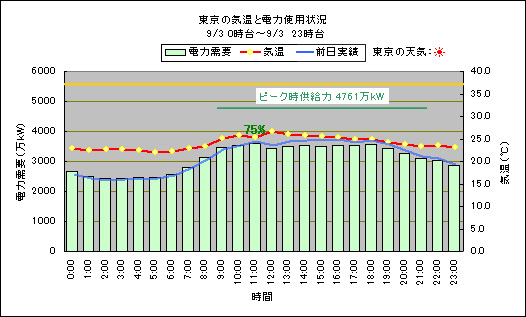 東京の気温と電力使用状況,power-temp20140903.jpg