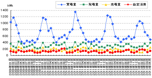 発電・売買した電力と自家消費のグラフ