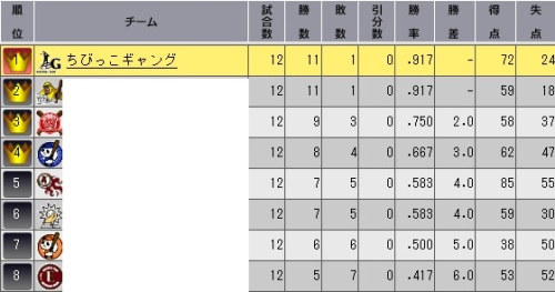 ２ペナ１日目順位.jpg