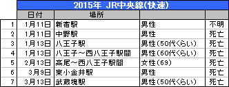 JR中央線,人身事故,JRtyuou201503.jpg