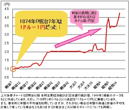 戦前の米ドル円 長期チャート.jpg