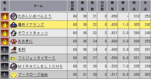 YTO2 順位表.jpg