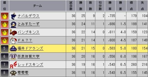 YTO2 順位表.jpg