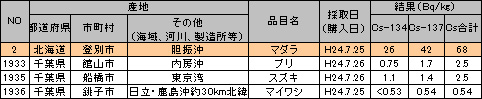 食品中の放射性物質（放射性セシウム）の検査結果 ベクレル 120730g.jpg