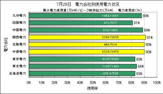 電力会社別使用電力状況,denryoku9_20140729.jpg
