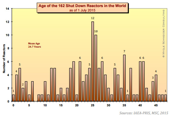 世界中の原子炉の平均稼働年数,shutdown.jpg