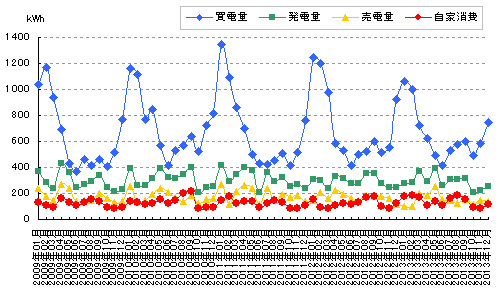 売買した電力量と発電量と自家消費量のグラフ