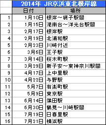 2014年 京浜東北根岸線人身事故一覧,20140727keihin.jpg