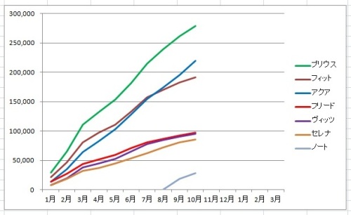 201210 車名別販売台数 累計.jpg