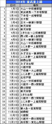 東武東上線,人身事故,件数,2014,tobu-tojo141231.jpg