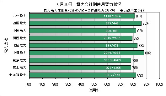 電力会社別使用電力状況,denryoku9_140630.jpg