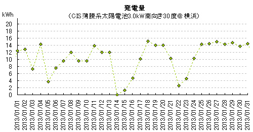 2013年1月の太陽光発電量 