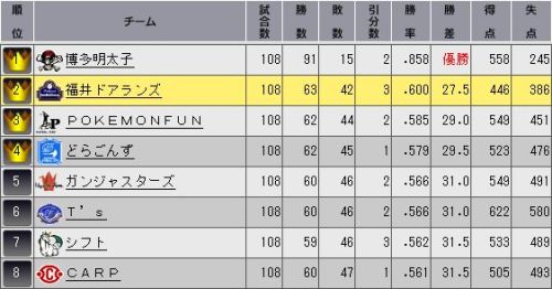 YTO2 順位表.jpg