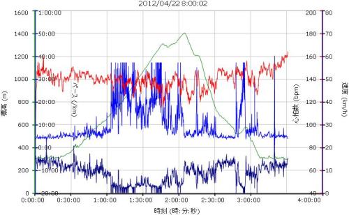 2012_04_22東丹沢宮ヶ瀬トレイルレース_ガーミングラフ（横軸_時刻）（縮小版）.jpg