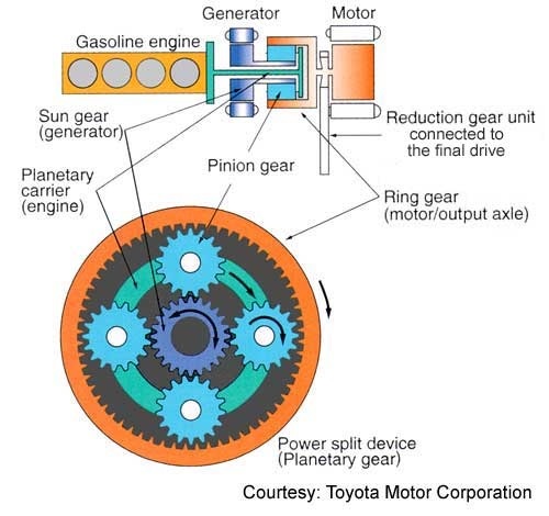 THS 「動力分割機構」 の勉強・・・HV車初心者向け | 私の日常日記 - 楽天ブログ prius c engine diagram 