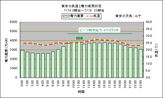 東京の気温と電力使用状況,power-temp20140718.jpg