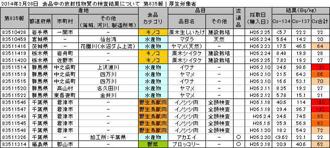 厚生労働省 食品中の放射性物質の検査結果（第835報）
