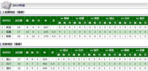北信越BCリーグ　順位表.JPG