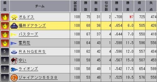 YTO2 順位表.jpg