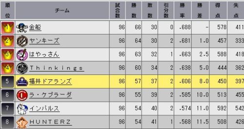 YTO2 順位表.jpg