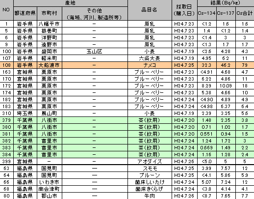 食品中の放射性物質（放射性セシウム）の検査結果 ベクレル 120727y.jpg