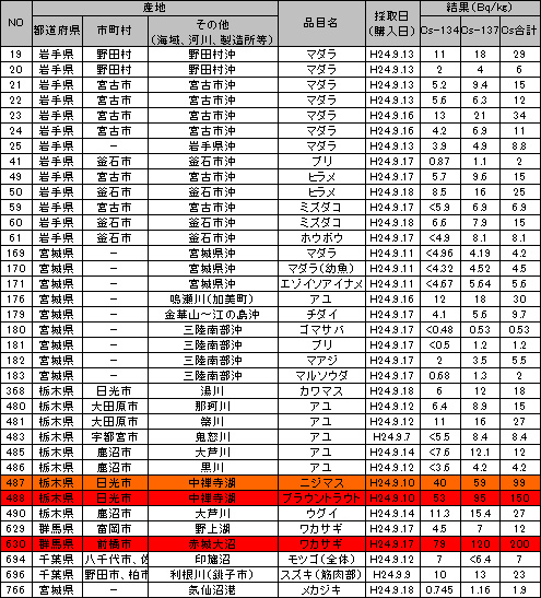 食品中の放射性物質（放射性セシウム）の検査結果 ベクレル 120903g.jpg